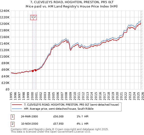 7, CLEVELEYS ROAD, HOGHTON, PRESTON, PR5 0LT: Price paid vs HM Land Registry's House Price Index