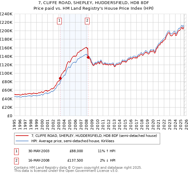 7, CLIFFE ROAD, SHEPLEY, HUDDERSFIELD, HD8 8DF: Price paid vs HM Land Registry's House Price Index