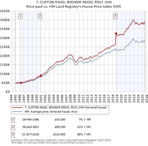7, CLIFTON ROAD, BOGNOR REGIS, PO21 2HH: Price paid vs HM Land Registry's House Price Index