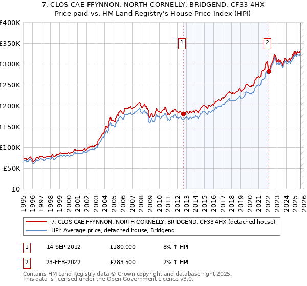 7, CLOS CAE FFYNNON, NORTH CORNELLY, BRIDGEND, CF33 4HX: Price paid vs HM Land Registry's House Price Index