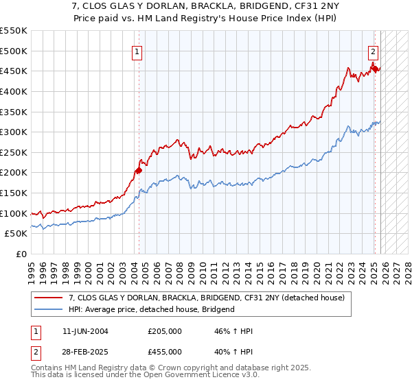 7, CLOS GLAS Y DORLAN, BRACKLA, BRIDGEND, CF31 2NY: Price paid vs HM Land Registry's House Price Index