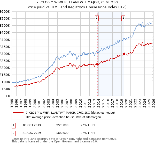 7, CLOS Y WIWER, LLANTWIT MAJOR, CF61 2SG: Price paid vs HM Land Registry's House Price Index