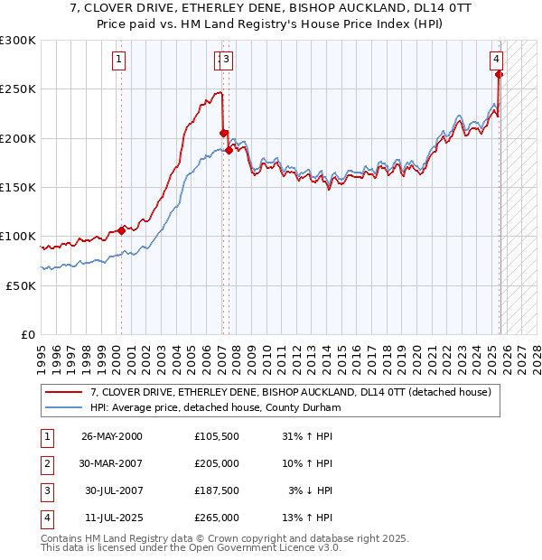 7, CLOVER DRIVE, ETHERLEY DENE, BISHOP AUCKLAND, DL14 0TT: Price paid vs HM Land Registry's House Price Index
