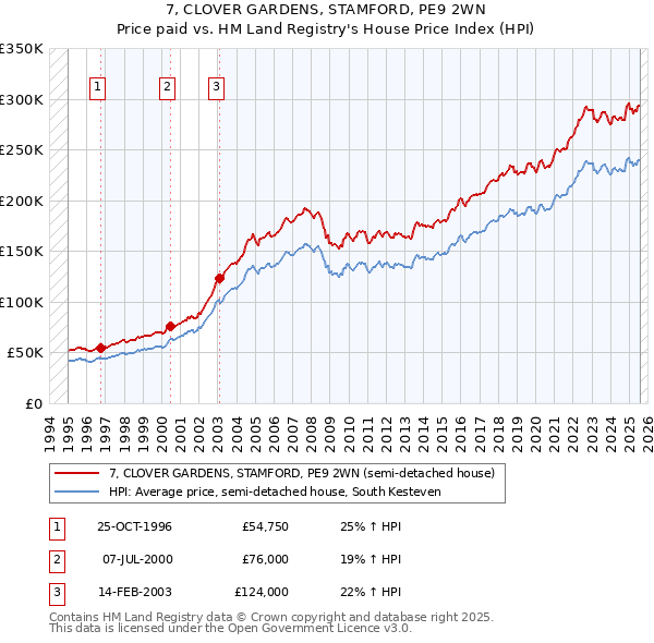 7, CLOVER GARDENS, STAMFORD, PE9 2WN: Price paid vs HM Land Registry's House Price Index