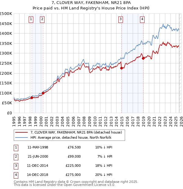 7, CLOVER WAY, FAKENHAM, NR21 8PA: Price paid vs HM Land Registry's House Price Index