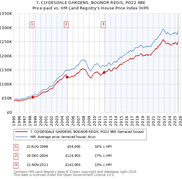 7, CLYDESDALE GARDENS, BOGNOR REGIS, PO22 9BE: Price paid vs HM Land Registry's House Price Index