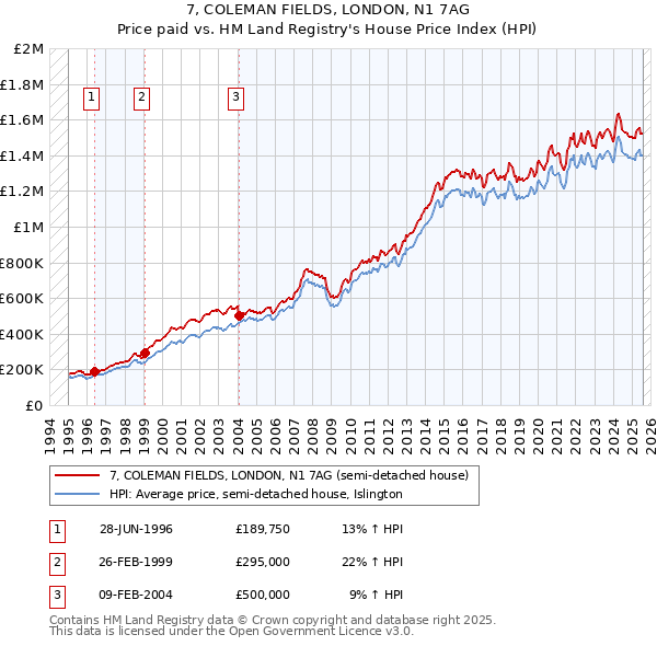 7, COLEMAN FIELDS, LONDON, N1 7AG: Price paid vs HM Land Registry's House Price Index