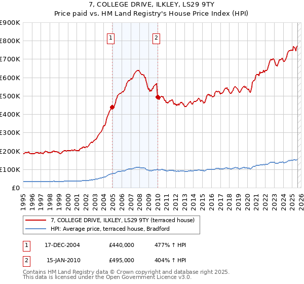 7, COLLEGE DRIVE, ILKLEY, LS29 9TY: Price paid vs HM Land Registry's House Price Index
