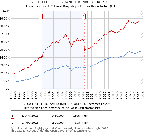 7, COLLEGE FIELDS, AYNHO, BANBURY, OX17 3BZ: Price paid vs HM Land Registry's House Price Index
