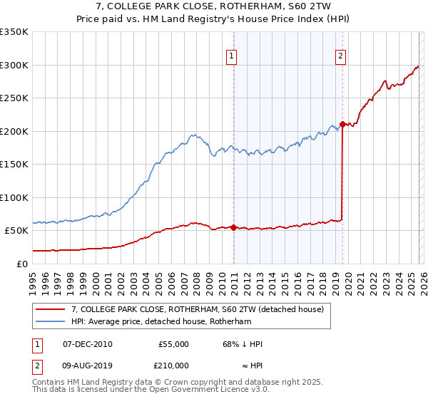 7, COLLEGE PARK CLOSE, ROTHERHAM, S60 2TW: Price paid vs HM Land Registry's House Price Index
