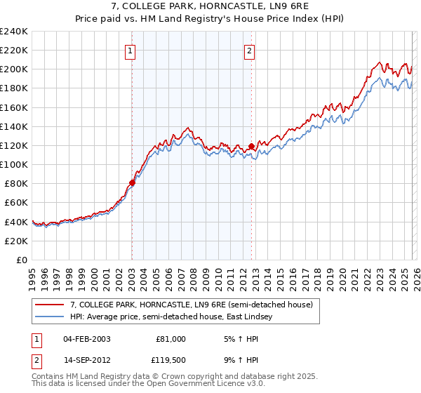 7, COLLEGE PARK, HORNCASTLE, LN9 6RE: Price paid vs HM Land Registry's House Price Index
