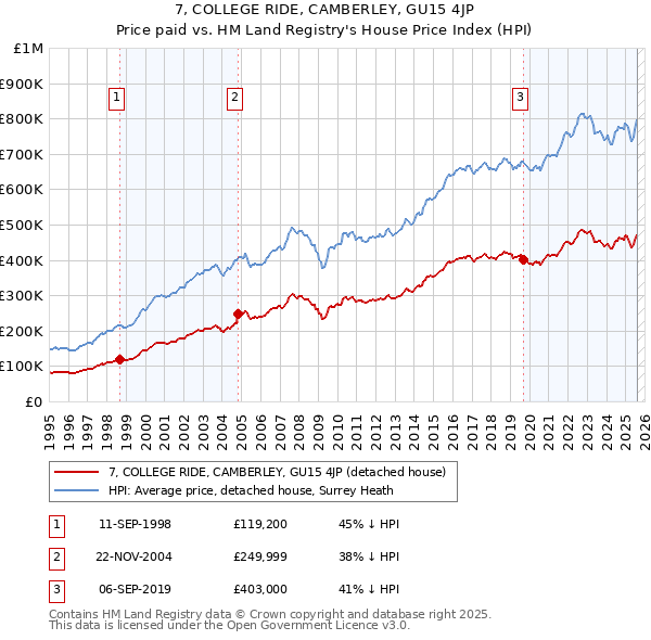 7, COLLEGE RIDE, CAMBERLEY, GU15 4JP: Price paid vs HM Land Registry's House Price Index