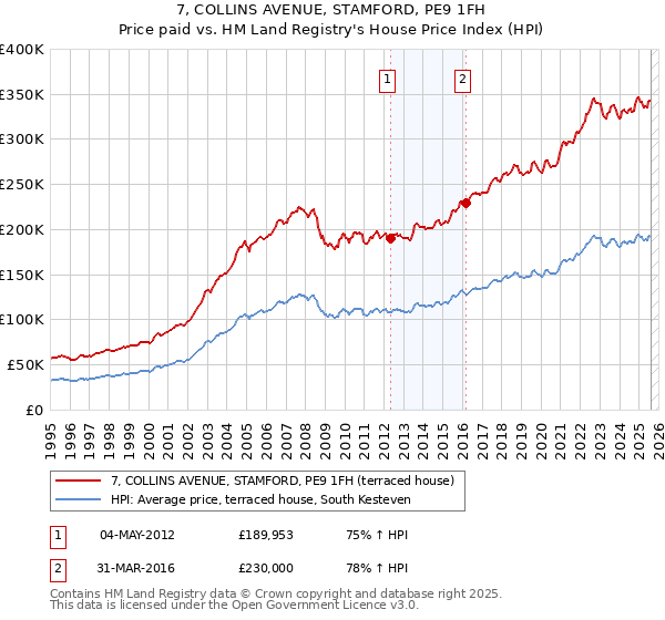 7, COLLINS AVENUE, STAMFORD, PE9 1FH: Price paid vs HM Land Registry's House Price Index