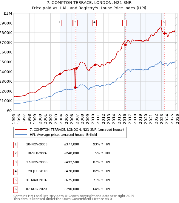 7, COMPTON TERRACE, LONDON, N21 3NR: Price paid vs HM Land Registry's House Price Index