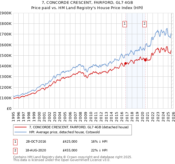 7, CONCORDE CRESCENT, FAIRFORD, GL7 4GB: Price paid vs HM Land Registry's House Price Index