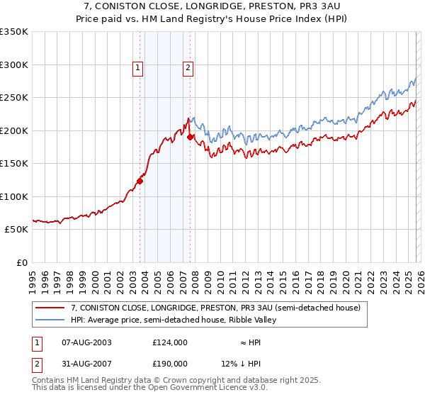 7, CONISTON CLOSE, LONGRIDGE, PRESTON, PR3 3AU: Price paid vs HM Land Registry's House Price Index
