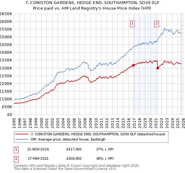 7, CONISTON GARDENS, HEDGE END, SOUTHAMPTON, SO30 0LP: Price paid vs HM Land Registry's House Price Index