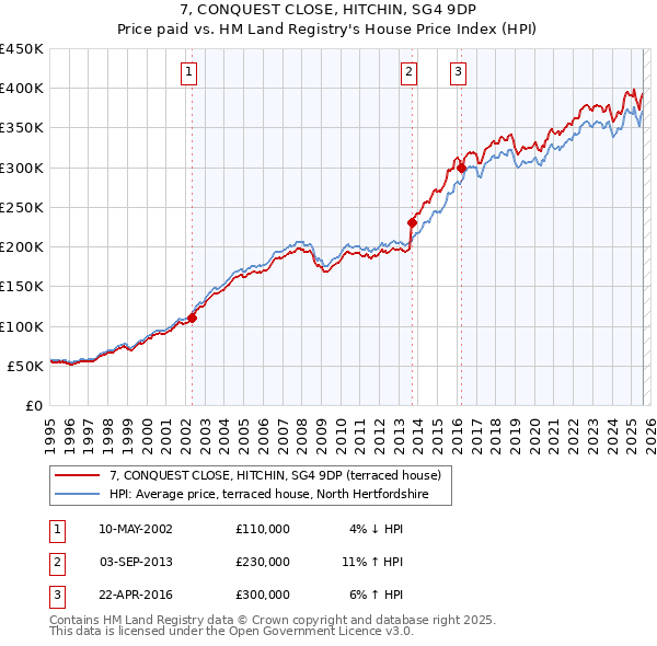 7, CONQUEST CLOSE, HITCHIN, SG4 9DP: Price paid vs HM Land Registry's House Price Index