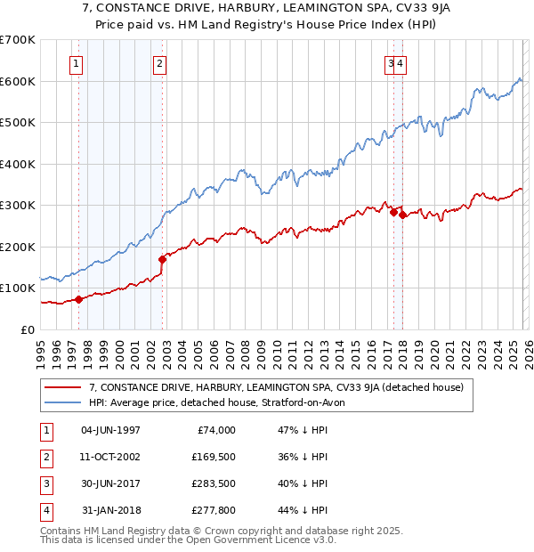 7, CONSTANCE DRIVE, HARBURY, LEAMINGTON SPA, CV33 9JA: Price paid vs HM Land Registry's House Price Index