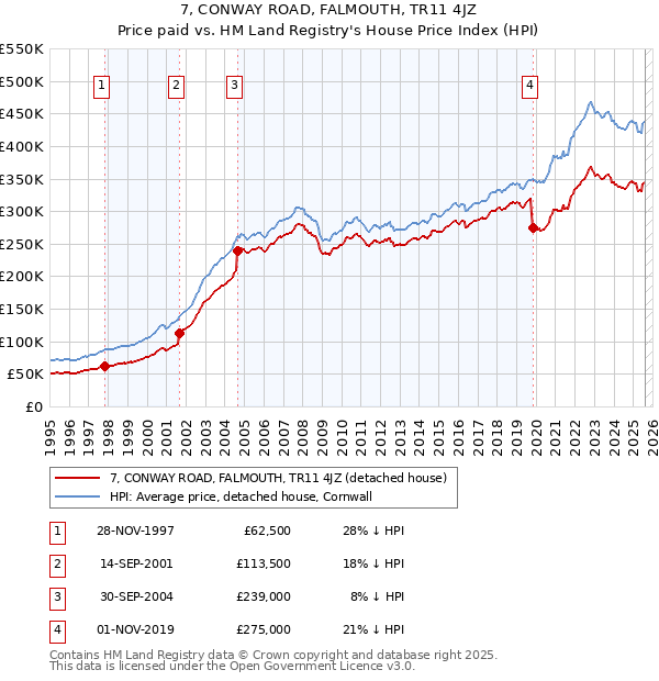 7, CONWAY ROAD, FALMOUTH, TR11 4JZ: Price paid vs HM Land Registry's House Price Index
