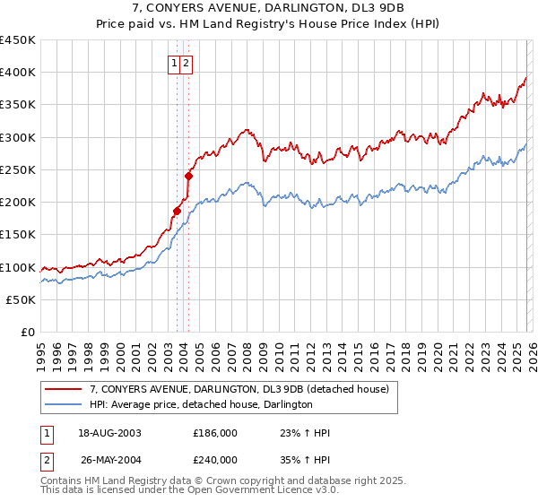 7, CONYERS AVENUE, DARLINGTON, DL3 9DB: Price paid vs HM Land Registry's House Price Index