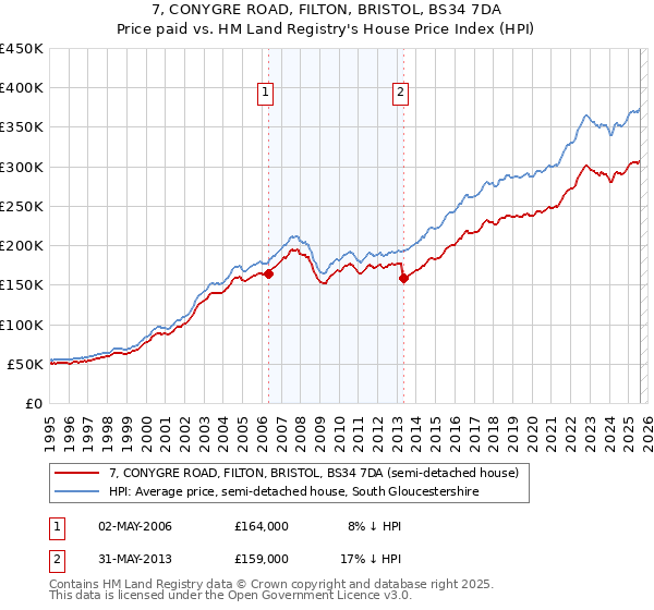 7, CONYGRE ROAD, FILTON, BRISTOL, BS34 7DA: Price paid vs HM Land Registry's House Price Index