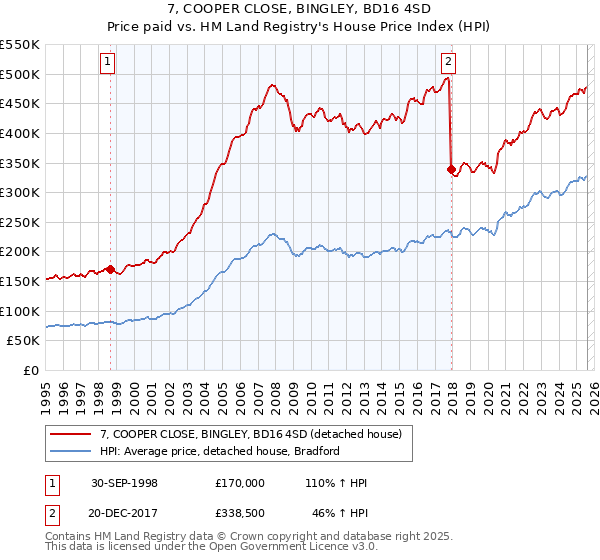 7, COOPER CLOSE, BINGLEY, BD16 4SD: Price paid vs HM Land Registry's House Price Index