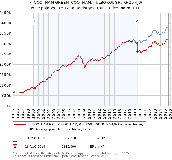 7, COOTHAM GREEN, COOTHAM, PULBOROUGH, RH20 4JW: Price paid vs HM Land Registry's House Price Index