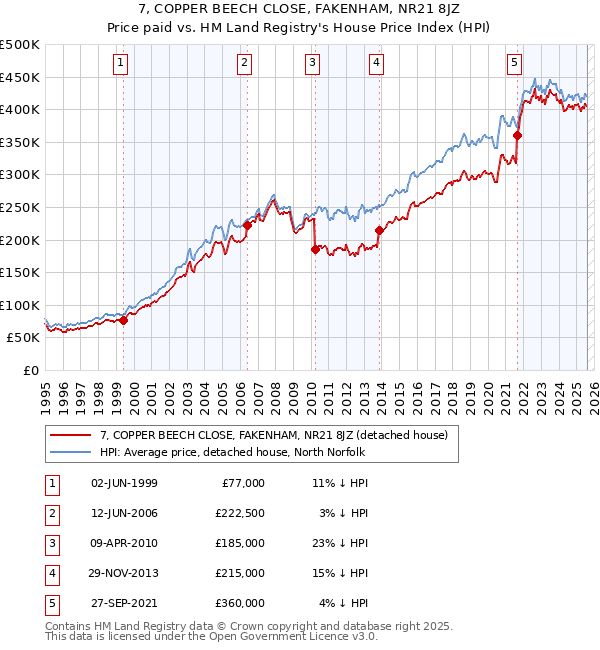 7, COPPER BEECH CLOSE, FAKENHAM, NR21 8JZ: Price paid vs HM Land Registry's House Price Index