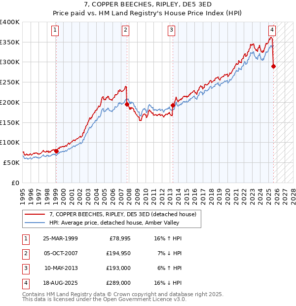 7, COPPER BEECHES, RIPLEY, DE5 3ED: Price paid vs HM Land Registry's House Price Index