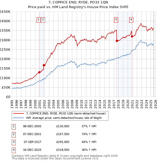 7, COPPICE END, RYDE, PO33 1QN: Price paid vs HM Land Registry's House Price Index