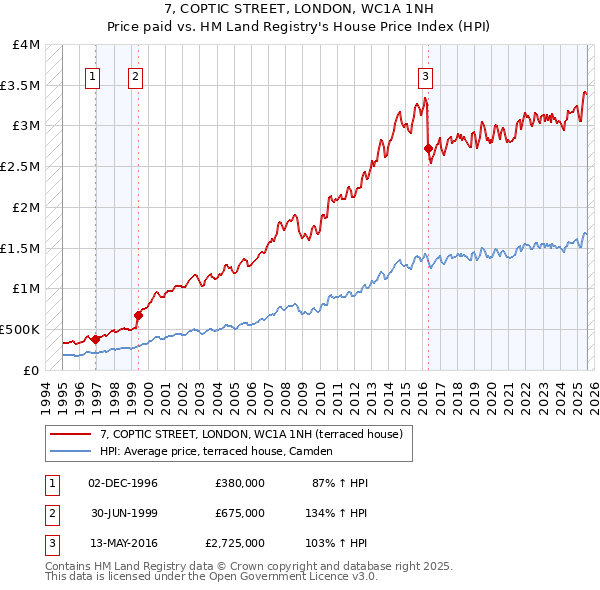 7, COPTIC STREET, LONDON, WC1A 1NH: Price paid vs HM Land Registry's House Price Index