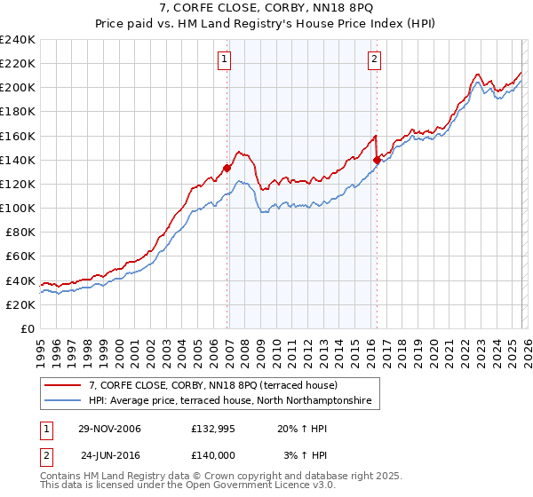 7, CORFE CLOSE, CORBY, NN18 8PQ: Price paid vs HM Land Registry's House Price Index