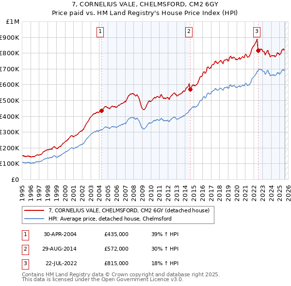 7, CORNELIUS VALE, CHELMSFORD, CM2 6GY: Price paid vs HM Land Registry's House Price Index