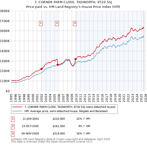 7, CORNER FARM CLOSE, TADWORTH, KT20 5SJ: Price paid vs HM Land Registry's House Price Index