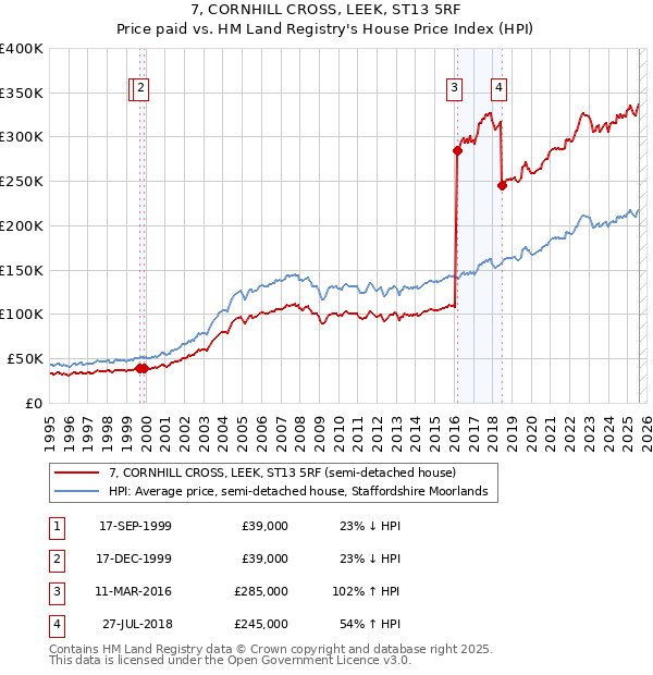 7, CORNHILL CROSS, LEEK, ST13 5RF: Price paid vs HM Land Registry's House Price Index