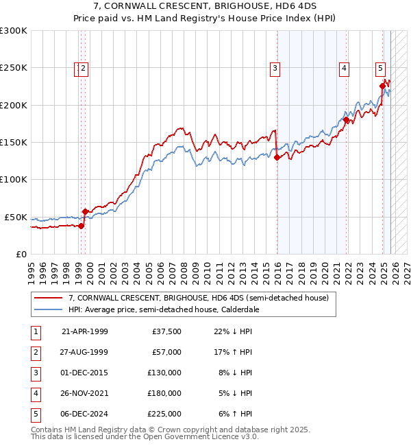 7, CORNWALL CRESCENT, BRIGHOUSE, HD6 4DS: Price paid vs HM Land Registry's House Price Index