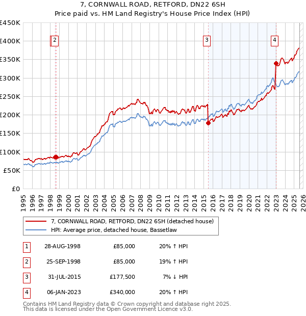 7, CORNWALL ROAD, RETFORD, DN22 6SH: Price paid vs HM Land Registry's House Price Index