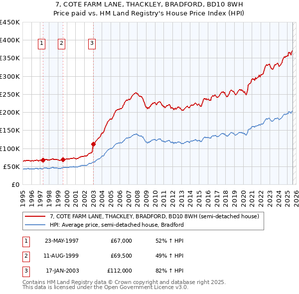 7, COTE FARM LANE, THACKLEY, BRADFORD, BD10 8WH: Price paid vs HM Land Registry's House Price Index
