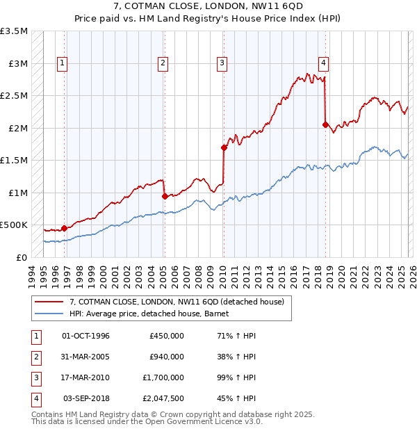 7, COTMAN CLOSE, LONDON, NW11 6QD: Price paid vs HM Land Registry's House Price Index