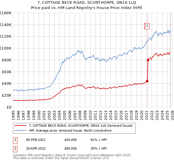 7, COTTAGE BECK ROAD, SCUNTHORPE, DN16 1LQ: Price paid vs HM Land Registry's House Price Index