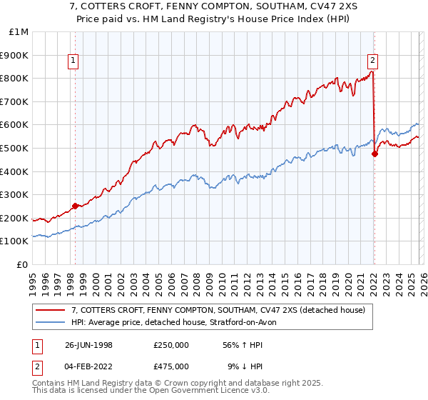 7, COTTERS CROFT, FENNY COMPTON, SOUTHAM, CV47 2XS: Price paid vs HM Land Registry's House Price Index