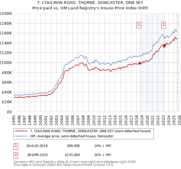 7, COULMAN ROAD, THORNE, DONCASTER, DN8 5EY: Price paid vs HM Land Registry's House Price Index