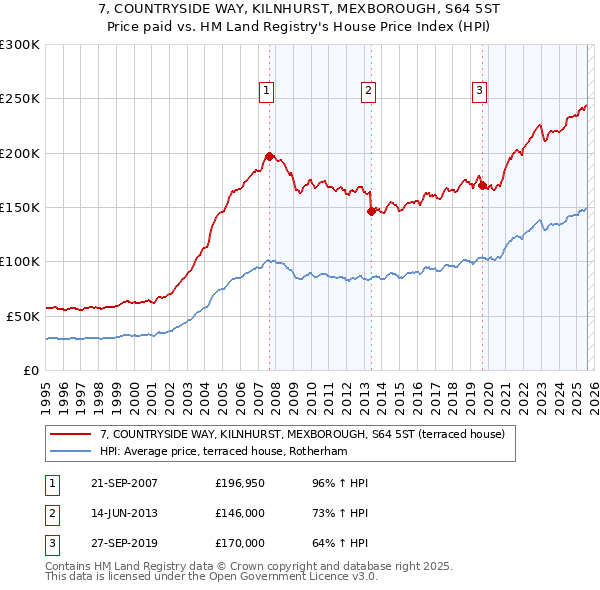 7, COUNTRYSIDE WAY, KILNHURST, MEXBOROUGH, S64 5ST: Price paid vs HM Land Registry's House Price Index