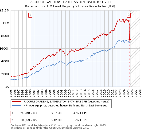 7, COURT GARDENS, BATHEASTON, BATH, BA1 7PH: Price paid vs HM Land Registry's House Price Index