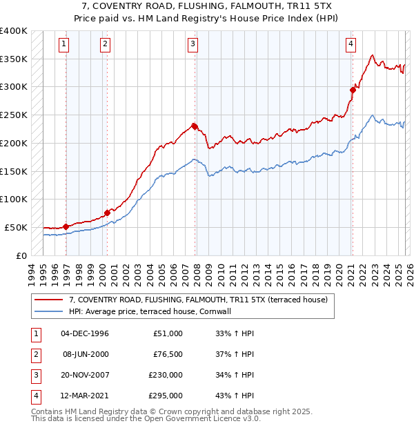 7, COVENTRY ROAD, FLUSHING, FALMOUTH, TR11 5TX: Price paid vs HM Land Registry's House Price Index