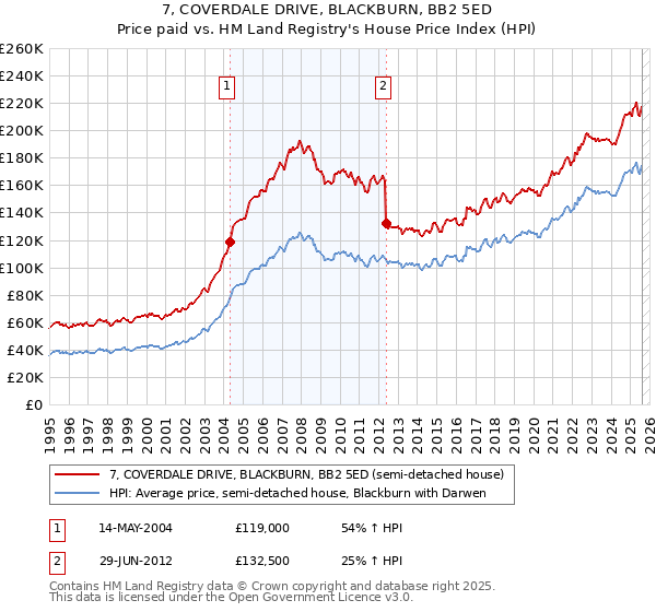 7, COVERDALE DRIVE, BLACKBURN, BB2 5ED: Price paid vs HM Land Registry's House Price Index