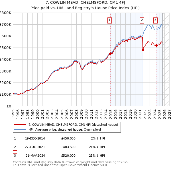 7, COWLIN MEAD, CHELMSFORD, CM1 4FJ: Price paid vs HM Land Registry's House Price Index