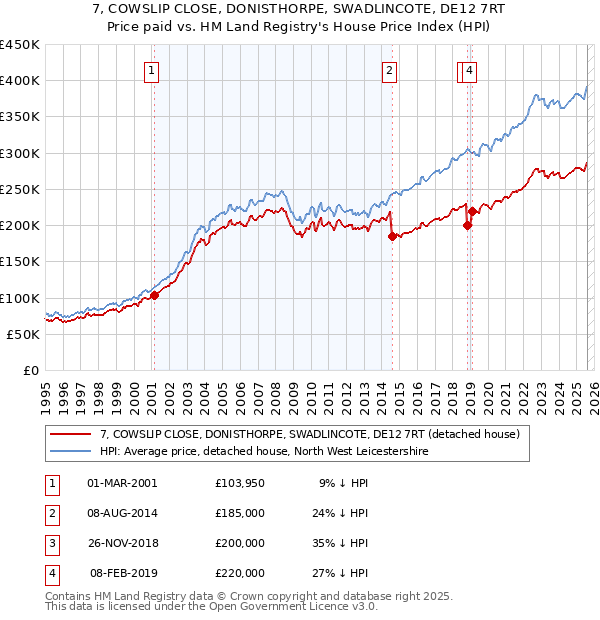 7, COWSLIP CLOSE, DONISTHORPE, SWADLINCOTE, DE12 7RT: Price paid vs HM Land Registry's House Price Index