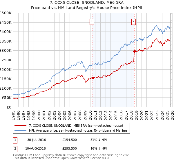 7, COXS CLOSE, SNODLAND, ME6 5RA: Price paid vs HM Land Registry's House Price Index